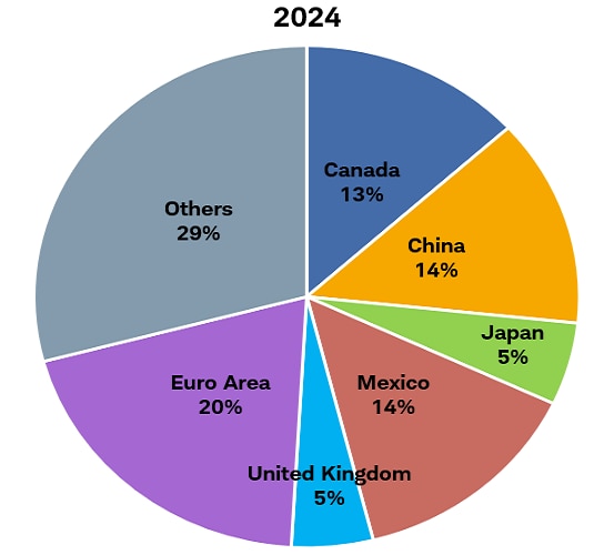 Pie chart shows the country composition of the Federal Reserve's Trade-Weighted Nominal Broad U.S. Dollar Index as of December 18, 2023. The euro area comprised 20% of the index, Mexico and China 14%, Canada 13%, Japan and the UK 5%.